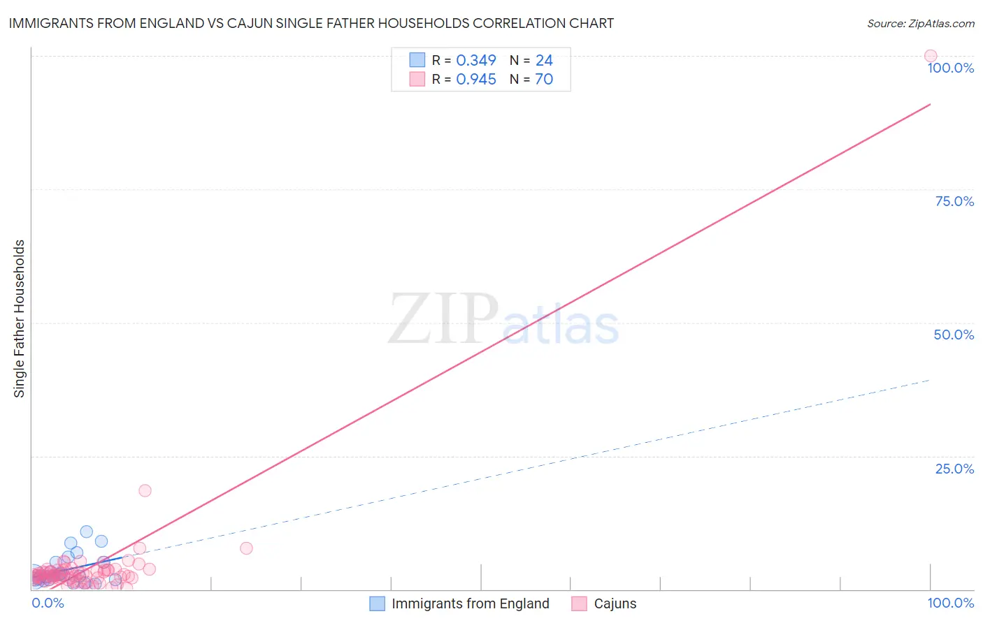 Immigrants from England vs Cajun Single Father Households