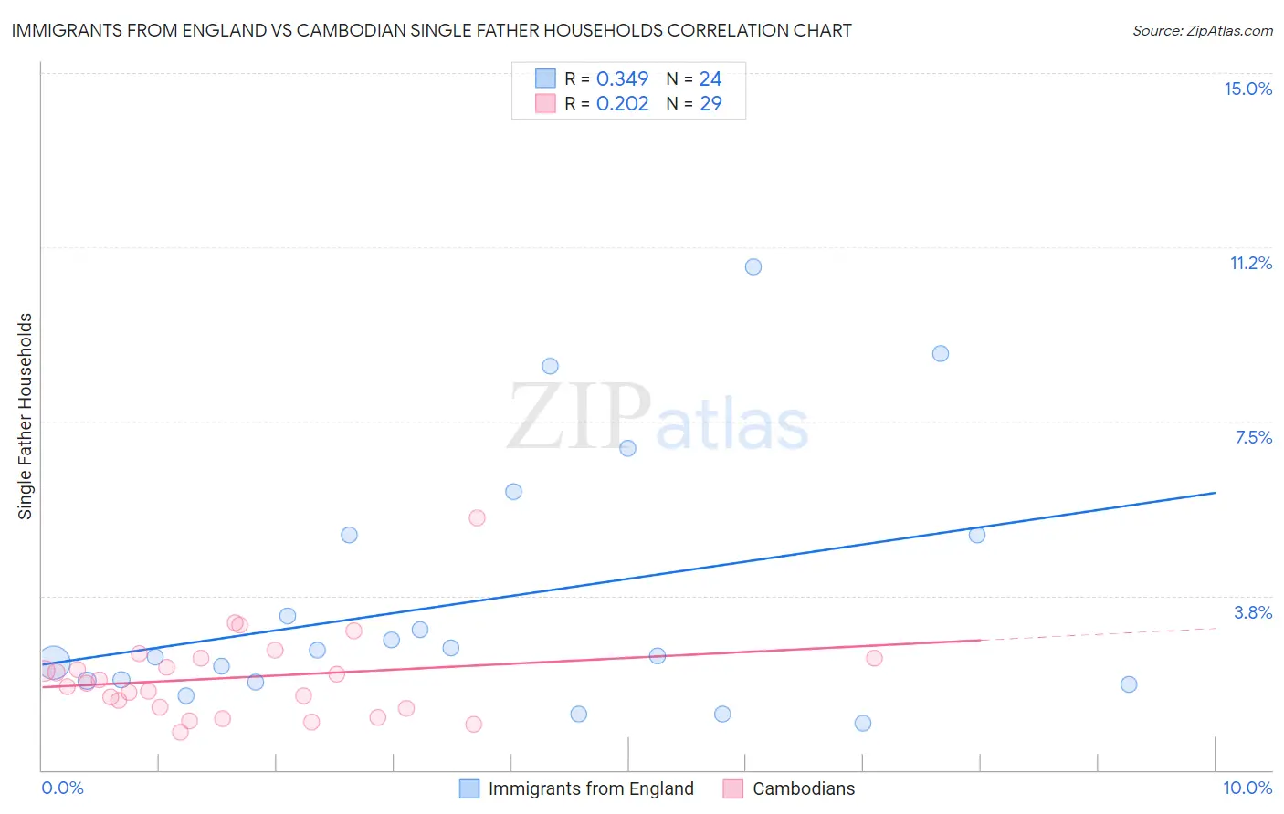 Immigrants from England vs Cambodian Single Father Households