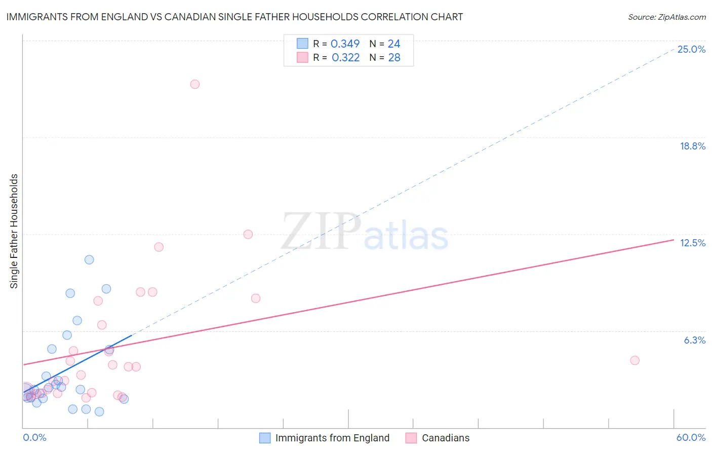 Immigrants from England vs Canadian Single Father Households
