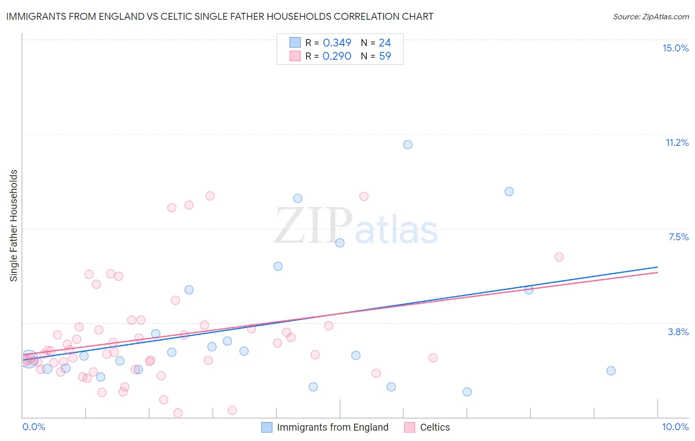 Immigrants from England vs Celtic Single Father Households