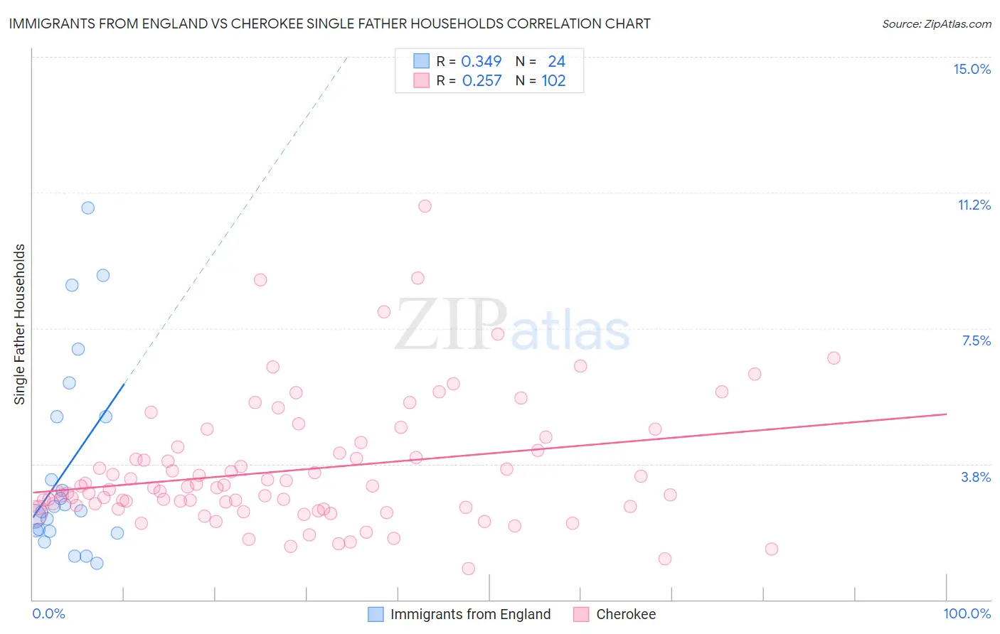 Immigrants from England vs Cherokee Single Father Households