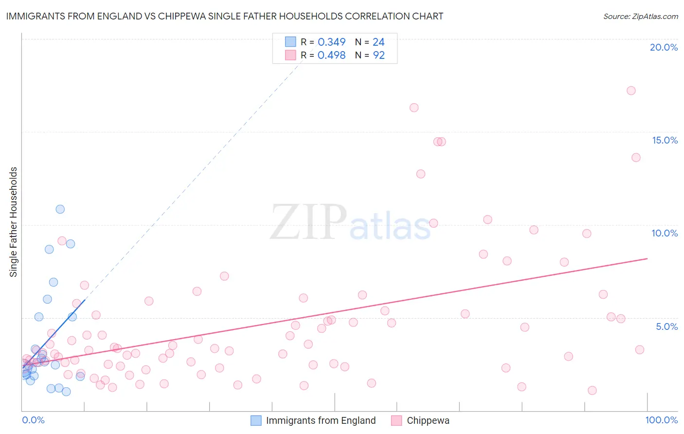 Immigrants from England vs Chippewa Single Father Households