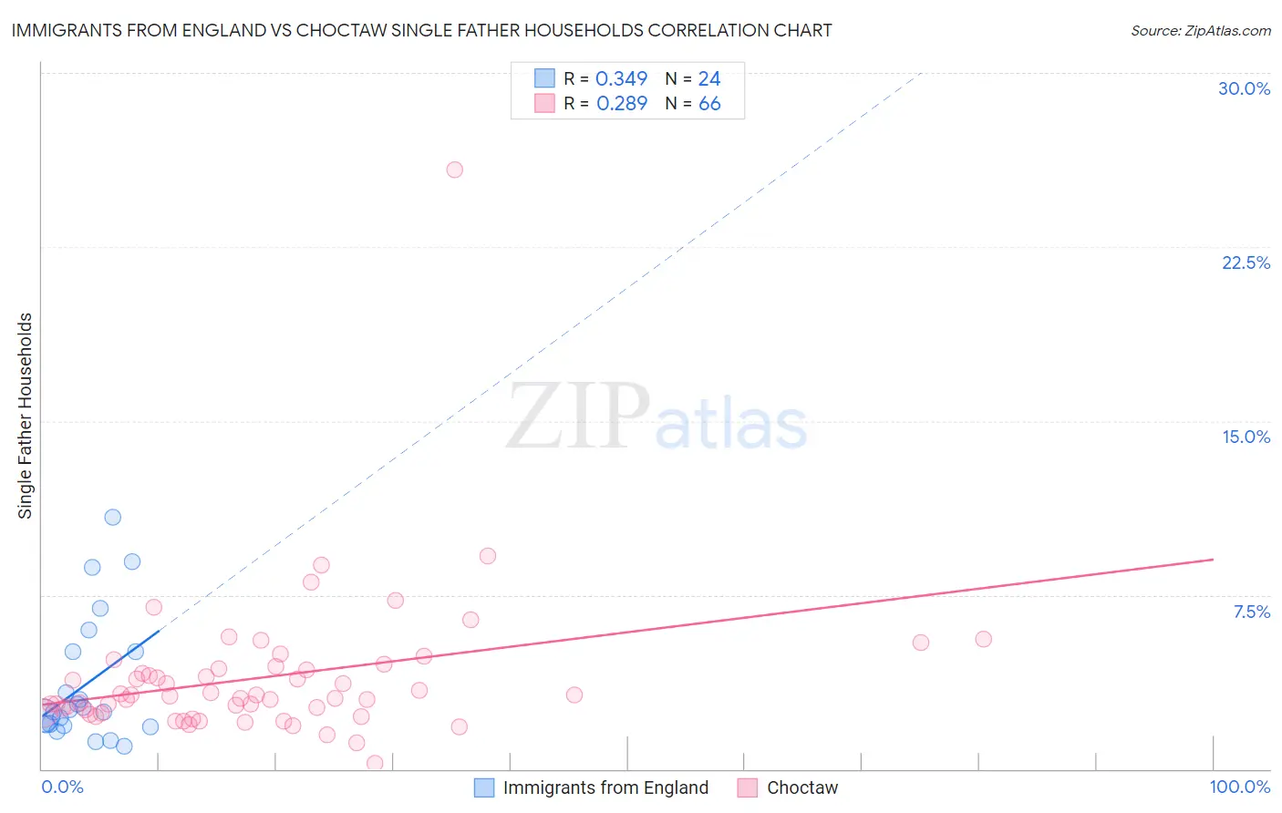 Immigrants from England vs Choctaw Single Father Households