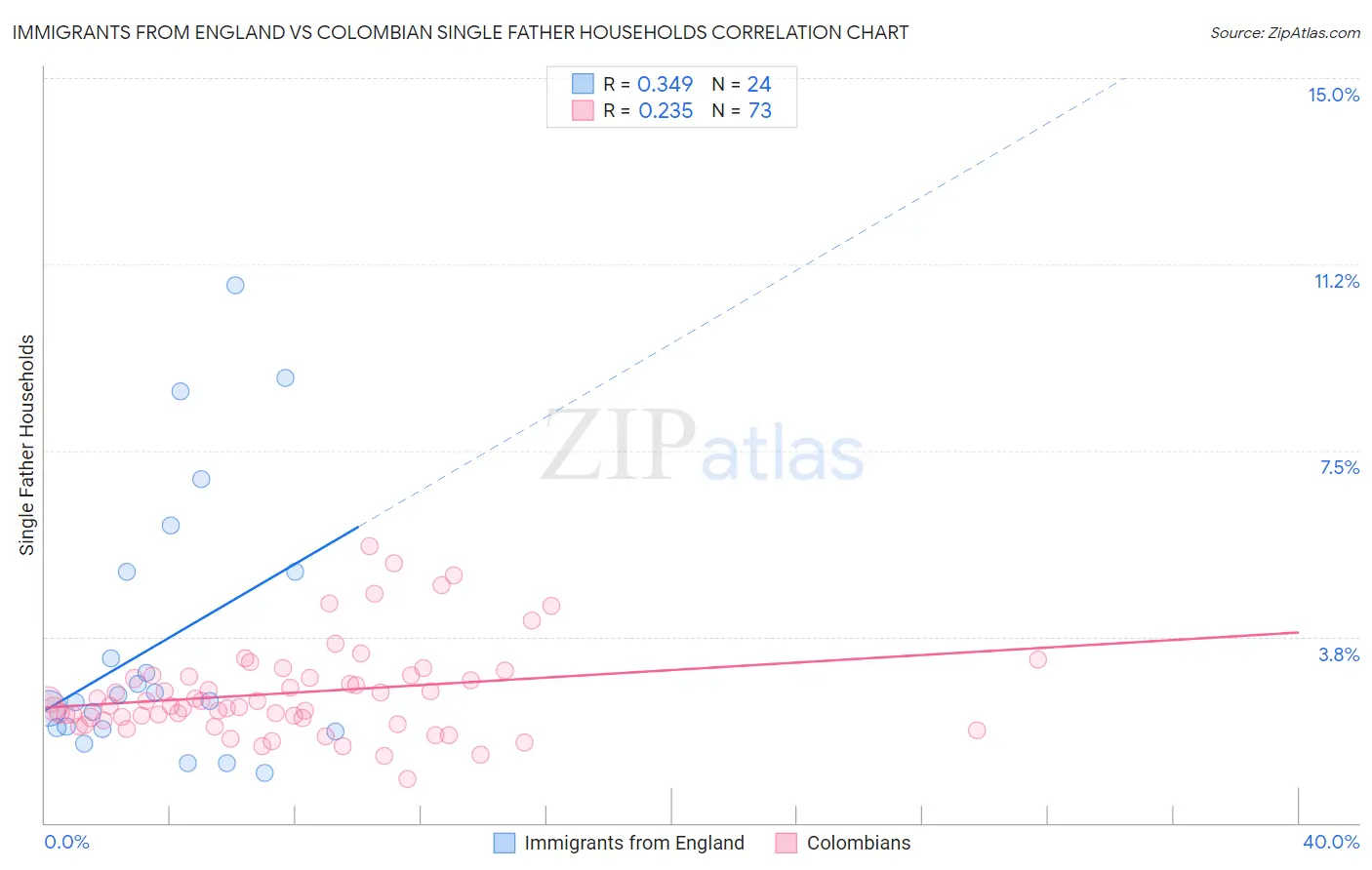 Immigrants from England vs Colombian Single Father Households