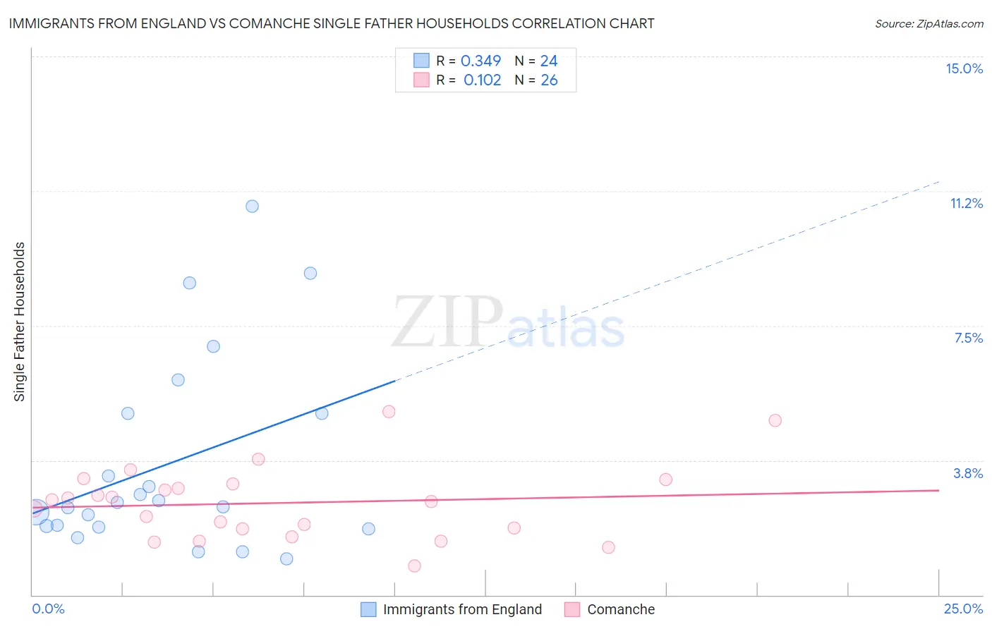 Immigrants from England vs Comanche Single Father Households