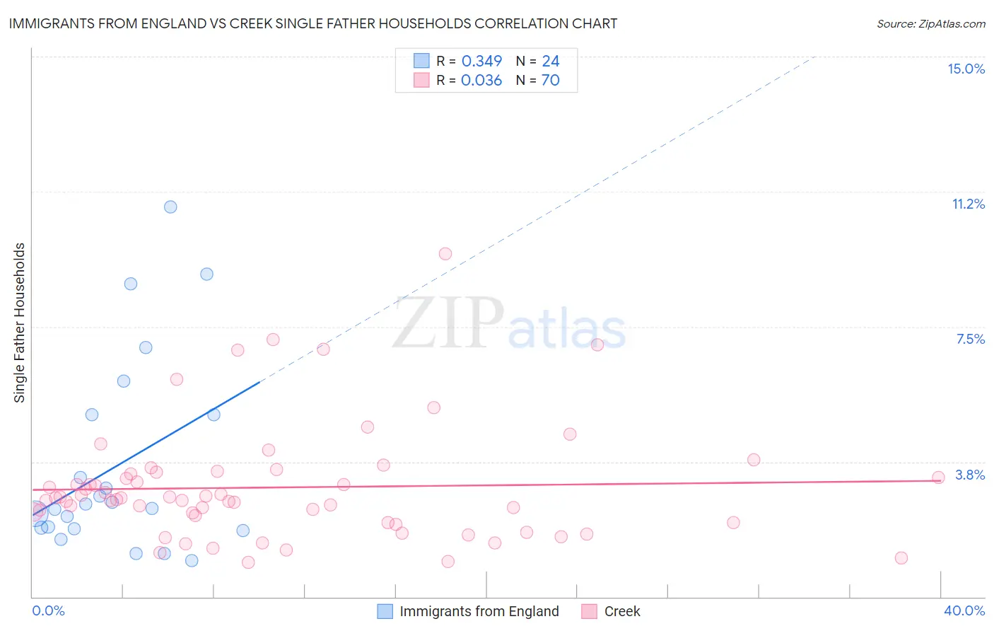 Immigrants from England vs Creek Single Father Households