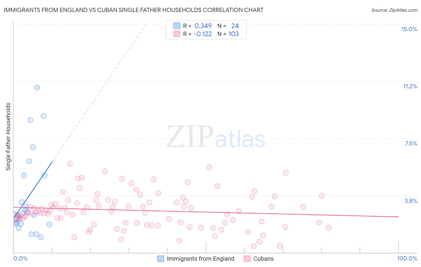 Immigrants from England vs Cuban Single Father Households