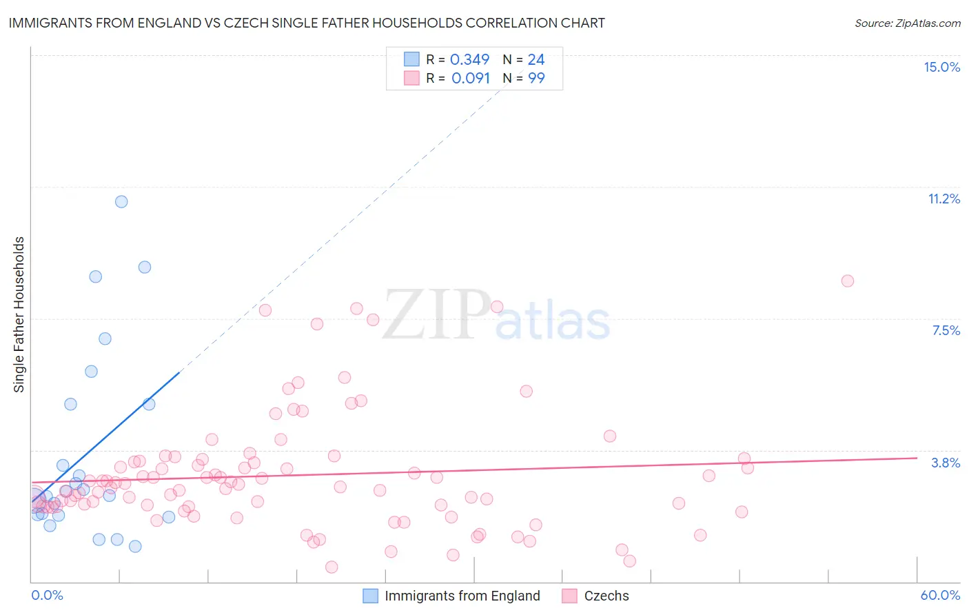 Immigrants from England vs Czech Single Father Households