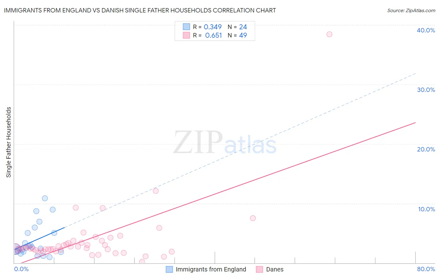 Immigrants from England vs Danish Single Father Households