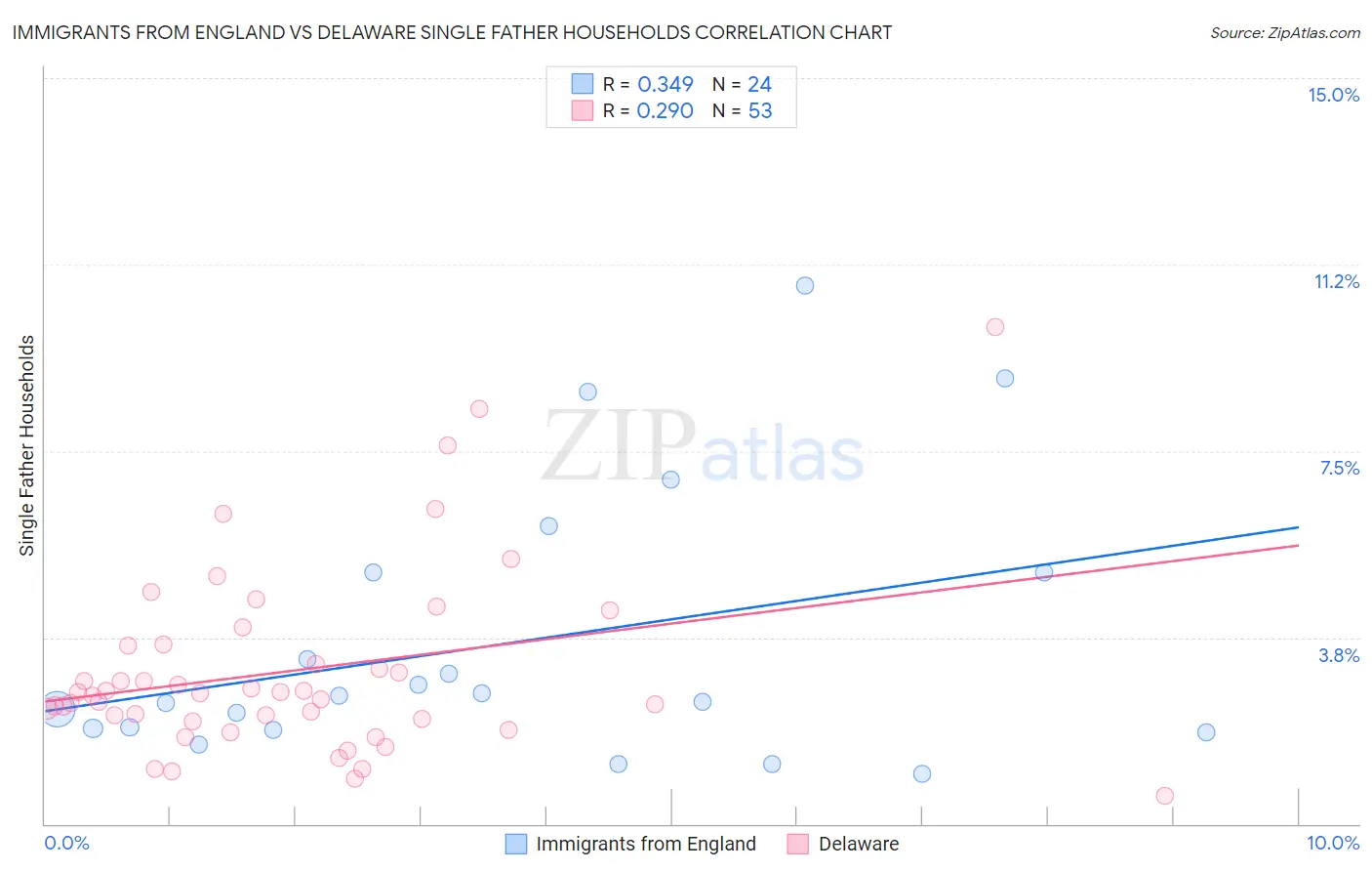 Immigrants from England vs Delaware Single Father Households