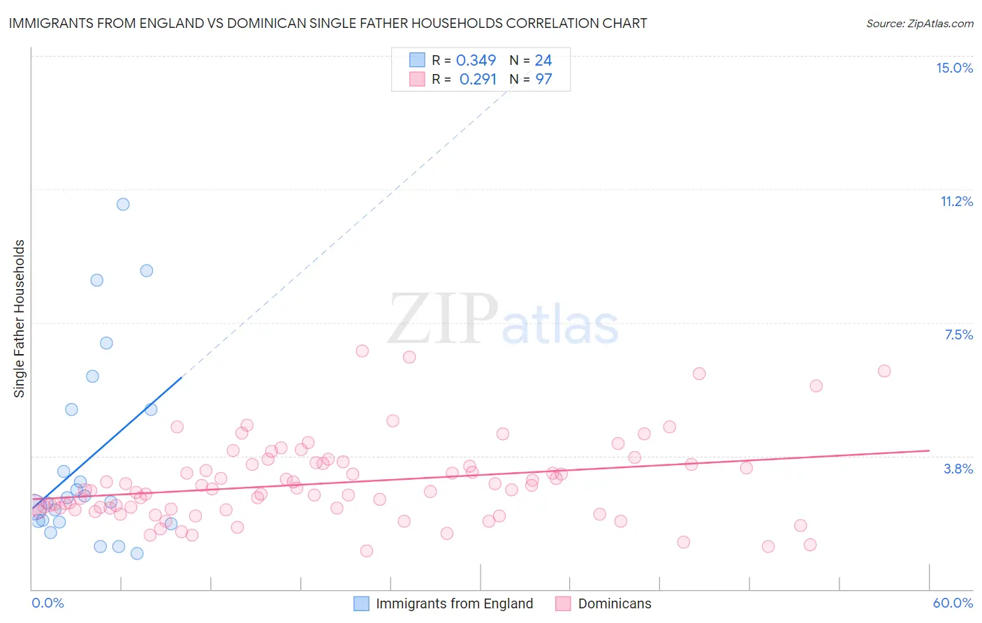 Immigrants from England vs Dominican Single Father Households