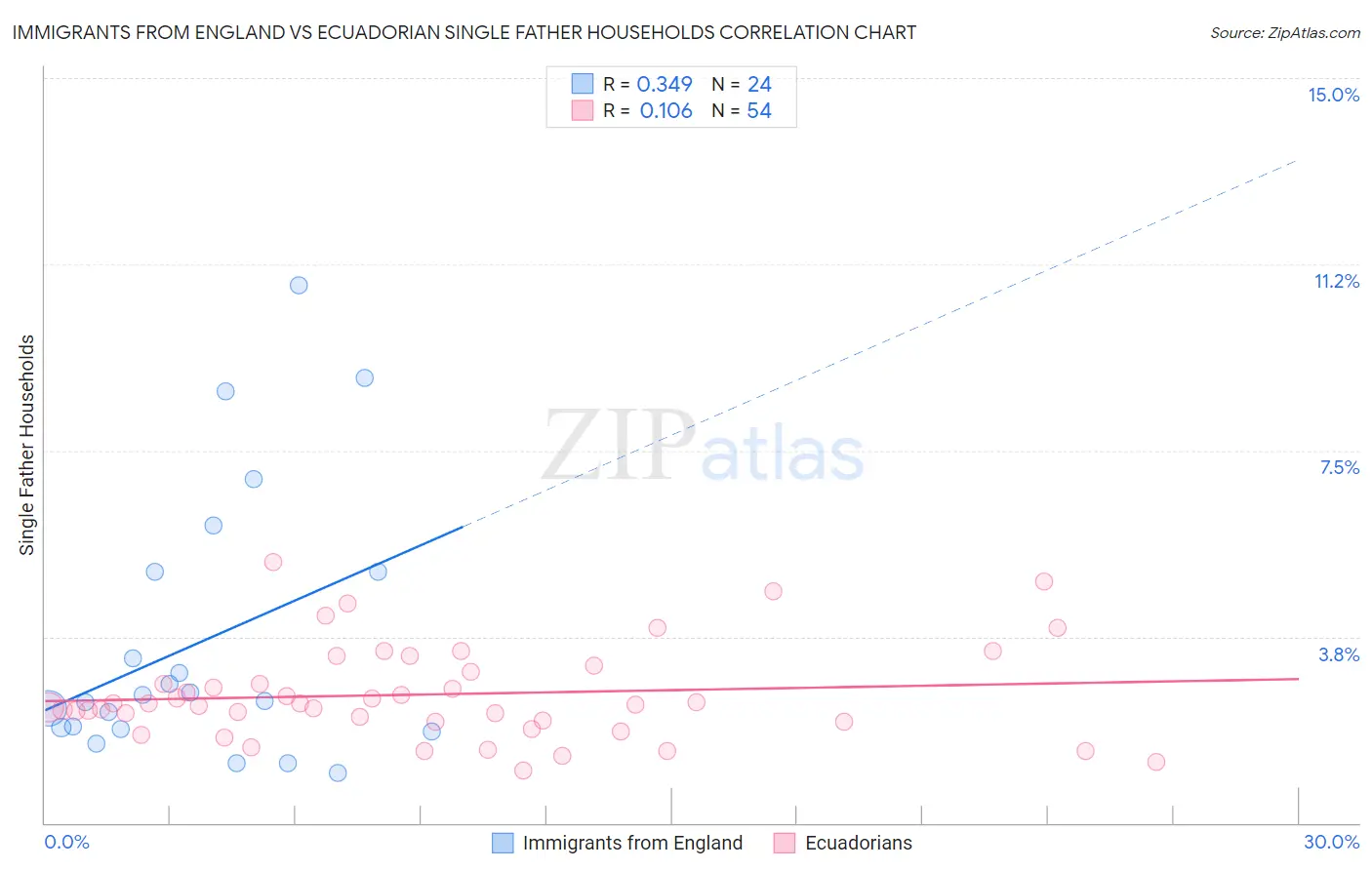 Immigrants from England vs Ecuadorian Single Father Households