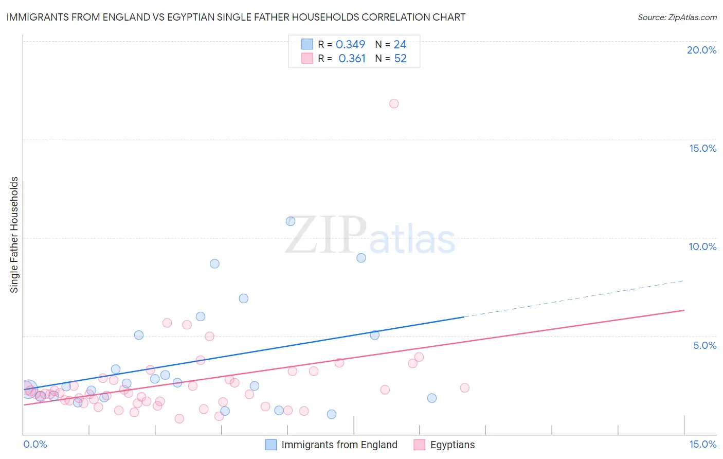 Immigrants from England vs Egyptian Single Father Households
