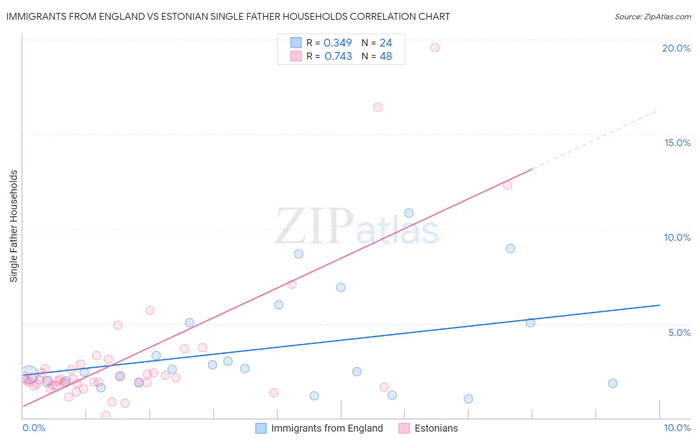 Immigrants from England vs Estonian Single Father Households