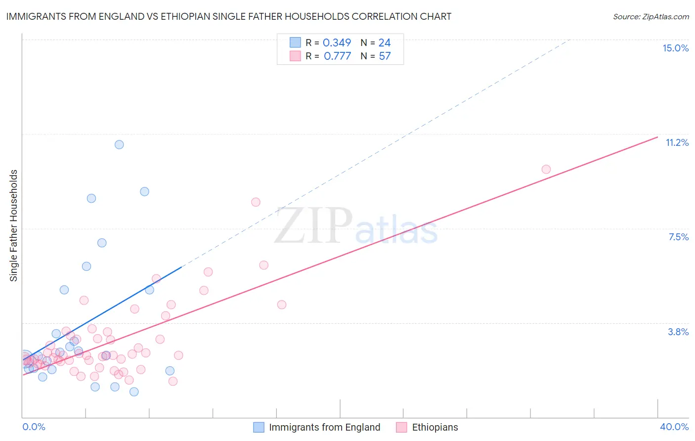 Immigrants from England vs Ethiopian Single Father Households