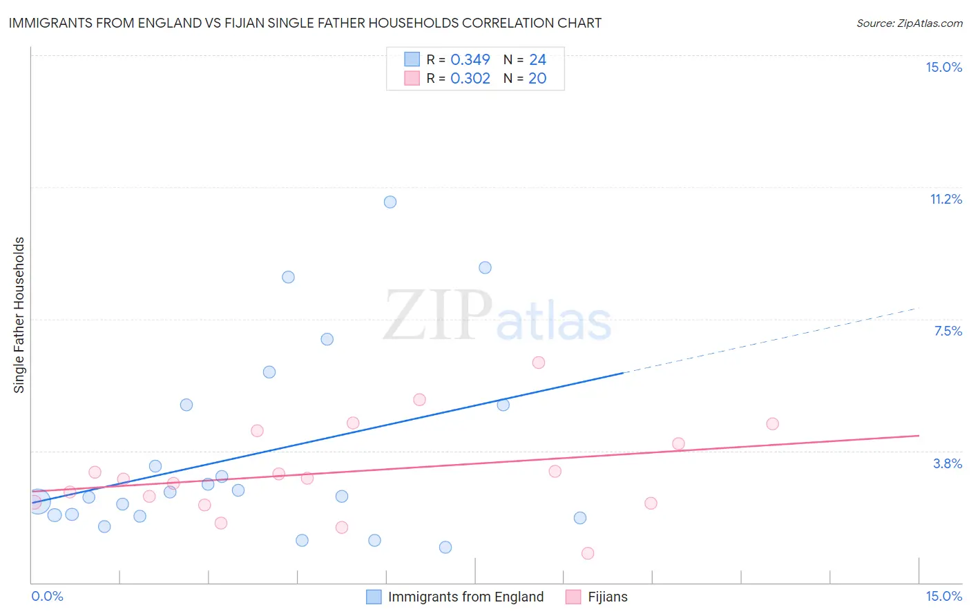 Immigrants from England vs Fijian Single Father Households