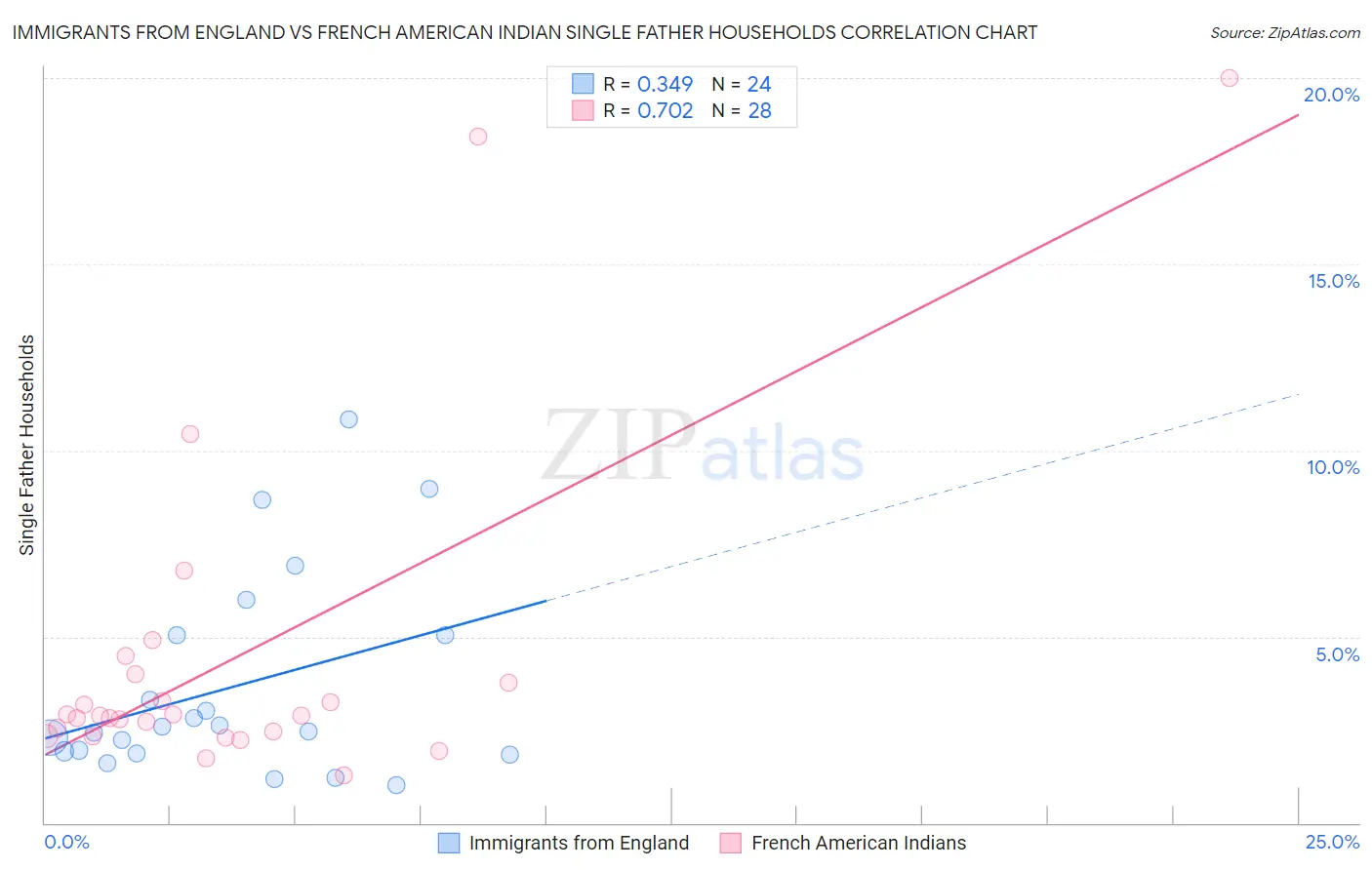 Immigrants from England vs French American Indian Single Father Households