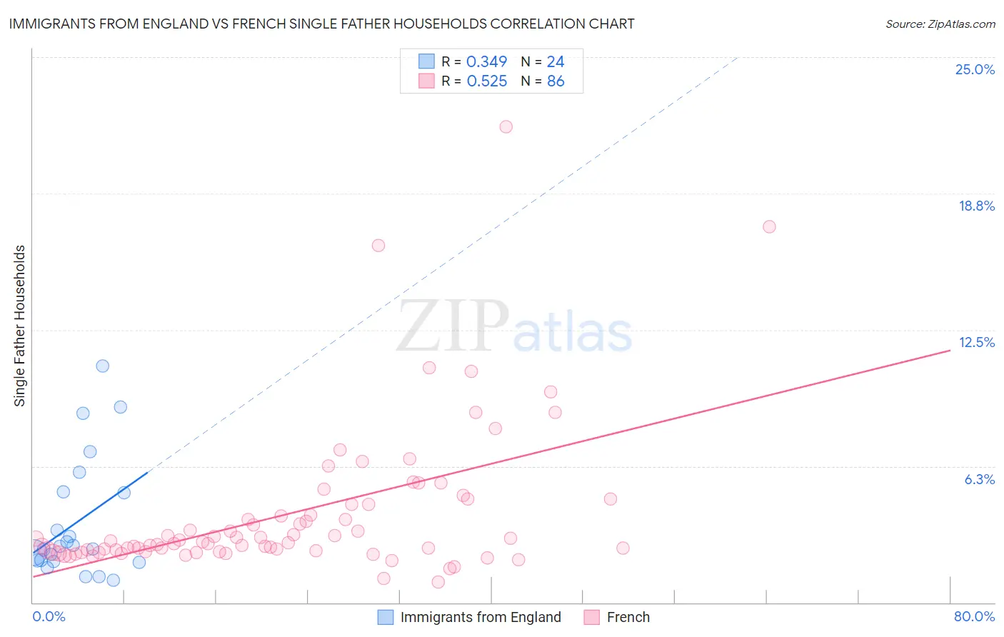 Immigrants from England vs French Single Father Households