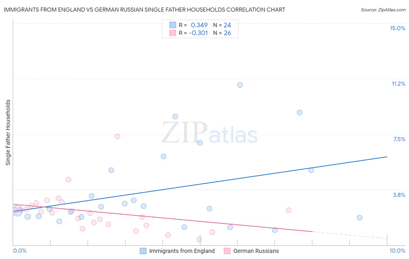 Immigrants from England vs German Russian Single Father Households
