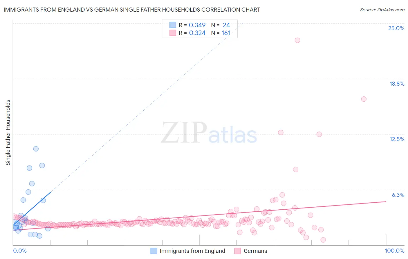 Immigrants from England vs German Single Father Households