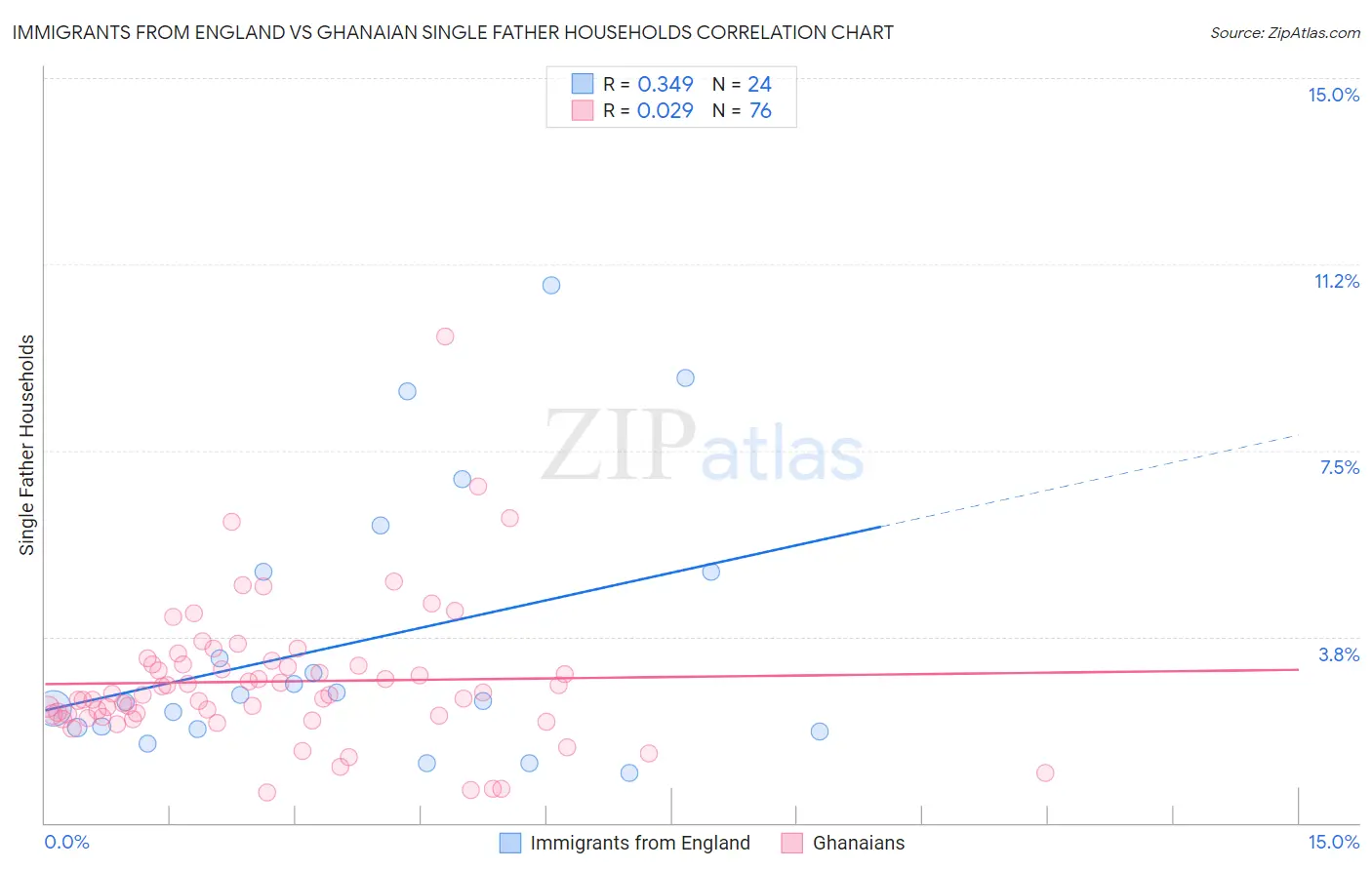 Immigrants from England vs Ghanaian Single Father Households