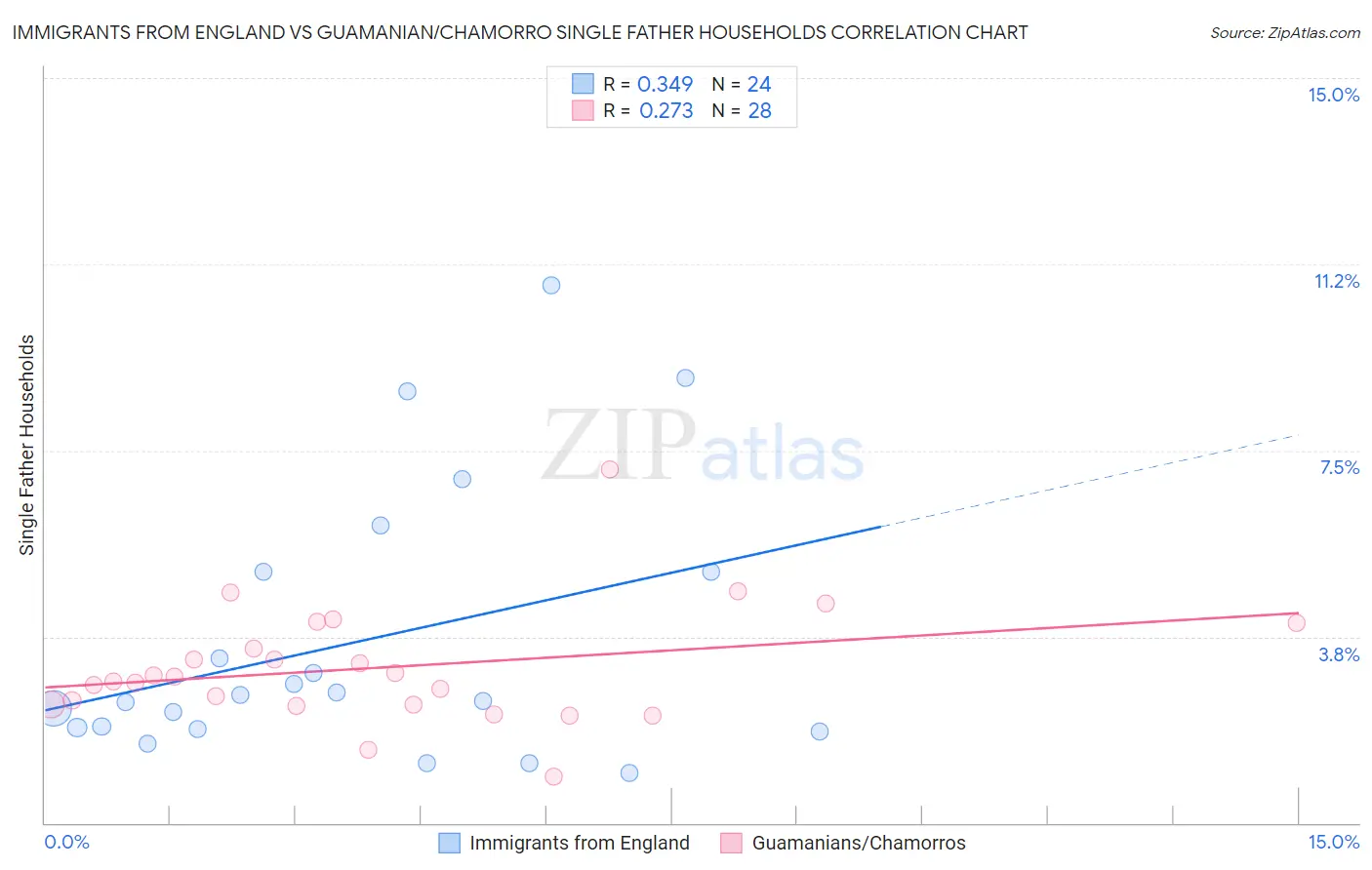 Immigrants from England vs Guamanian/Chamorro Single Father Households