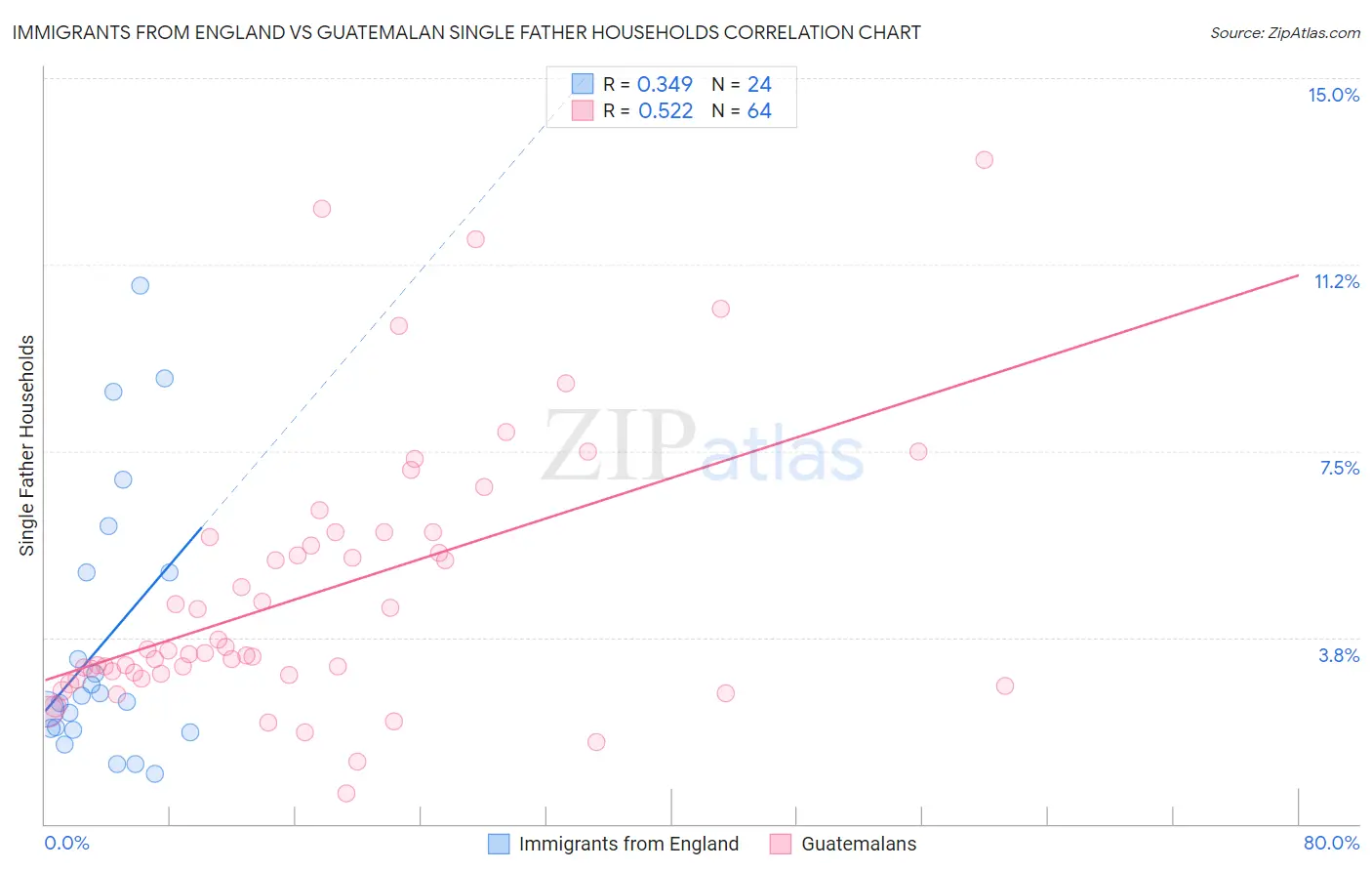 Immigrants from England vs Guatemalan Single Father Households