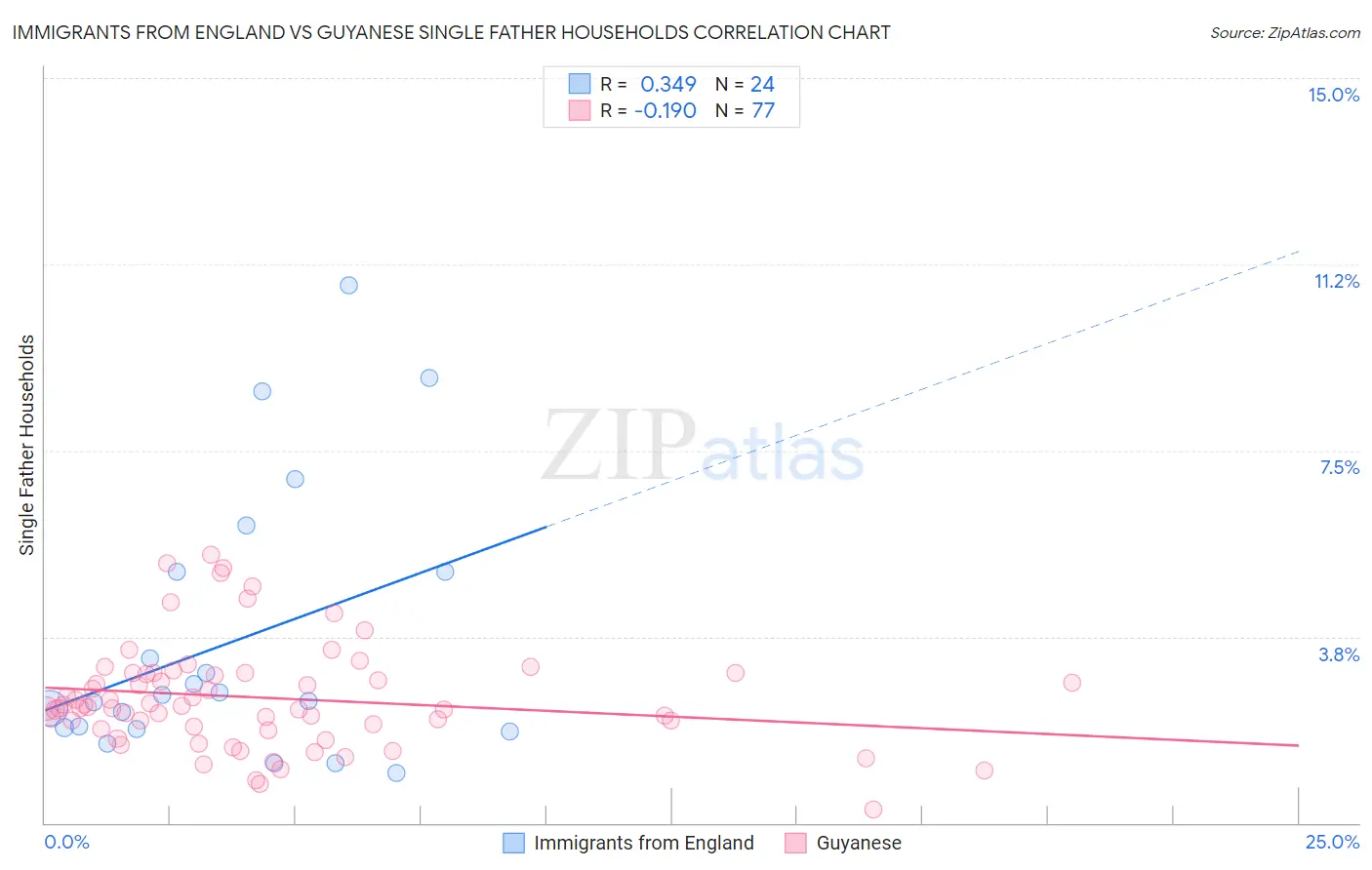 Immigrants from England vs Guyanese Single Father Households