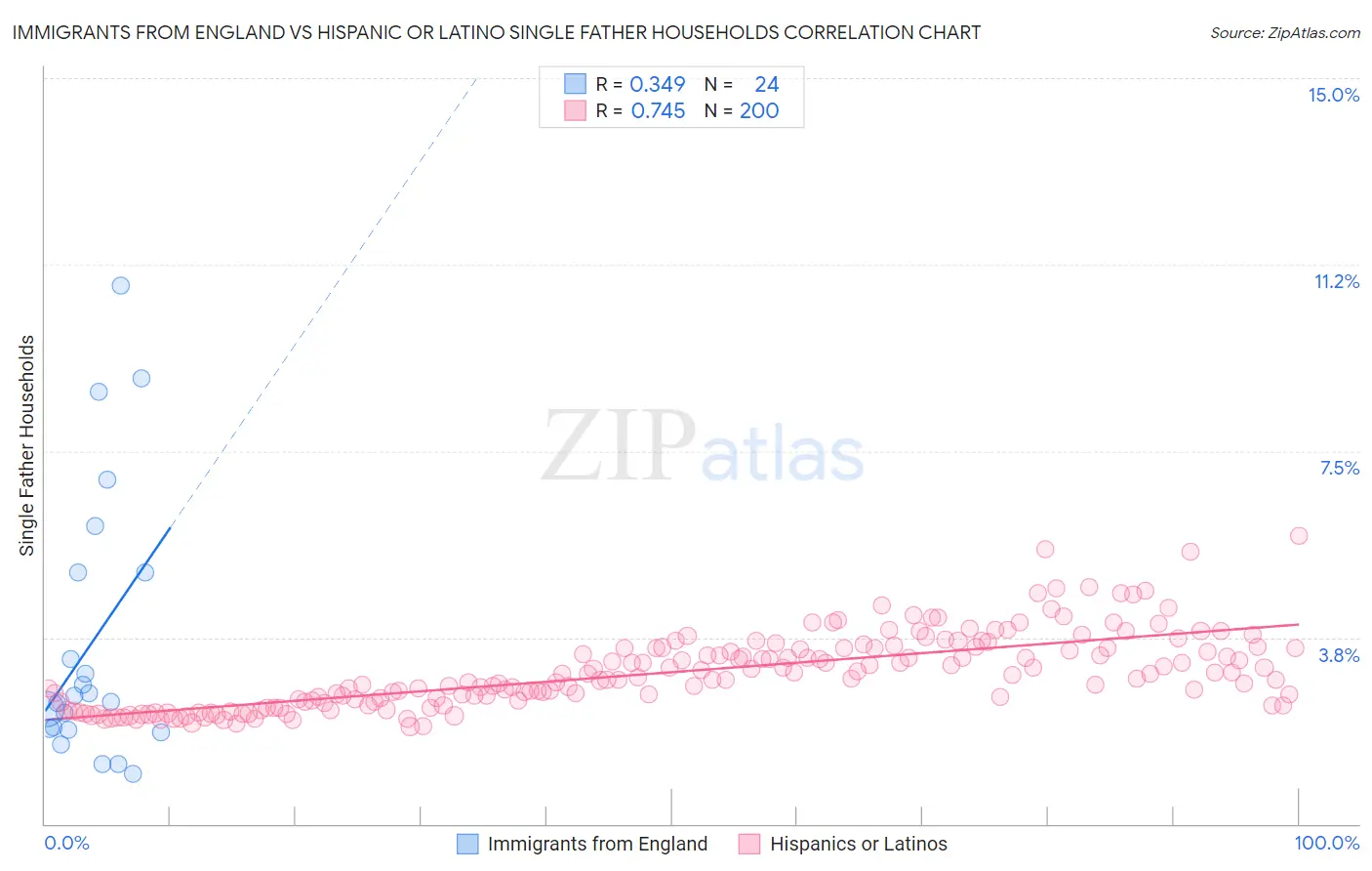 Immigrants from England vs Hispanic or Latino Single Father Households