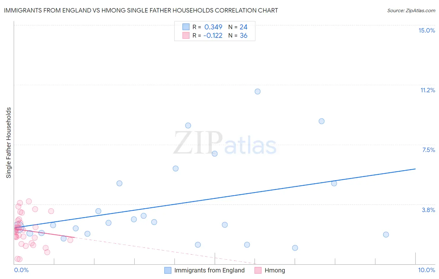 Immigrants from England vs Hmong Single Father Households