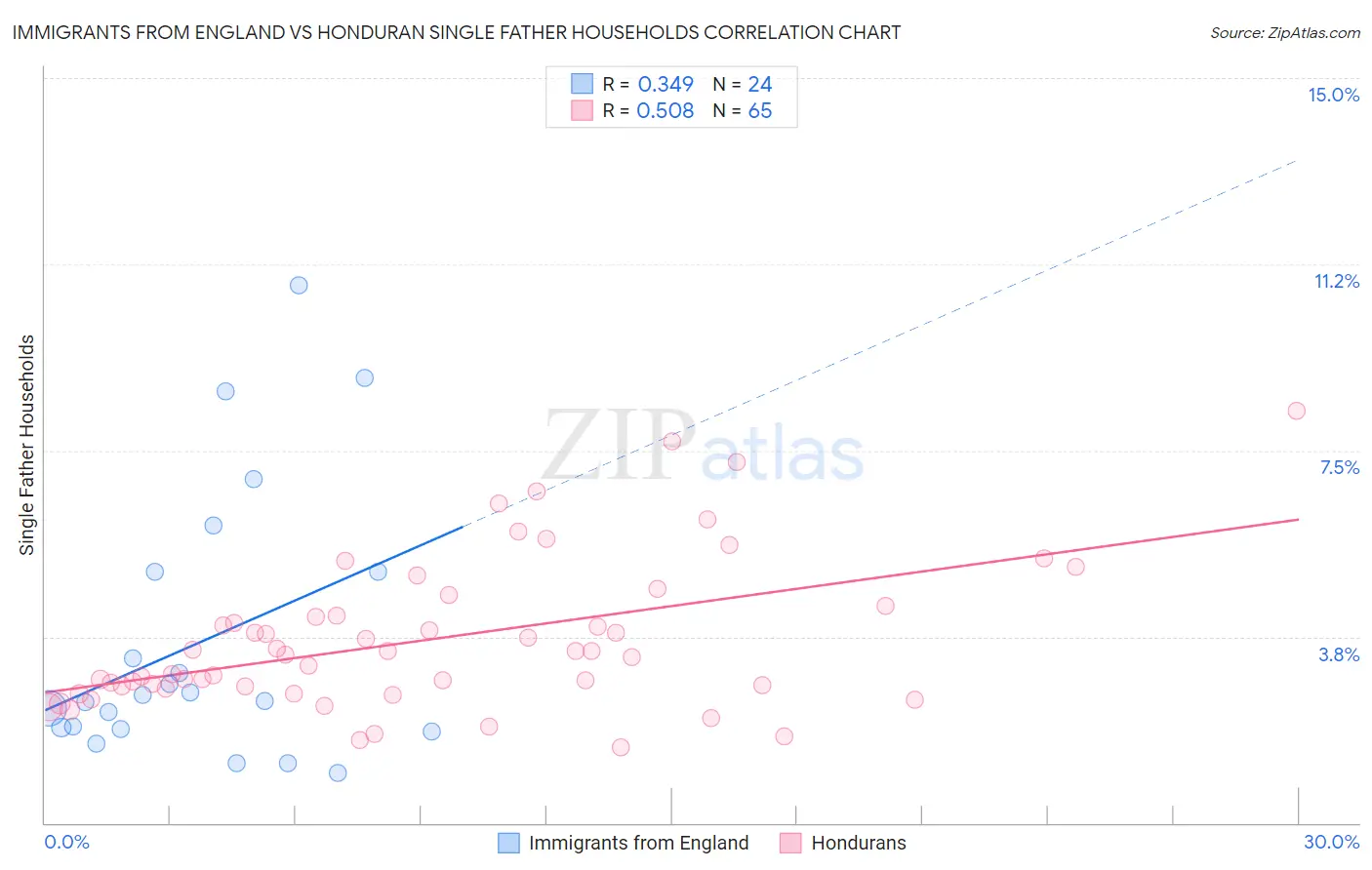 Immigrants from England vs Honduran Single Father Households