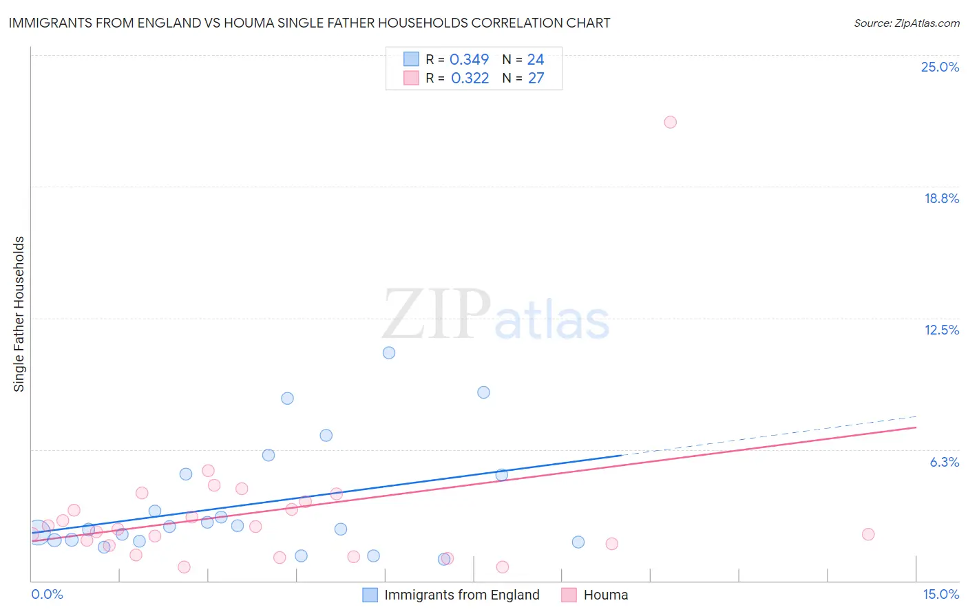 Immigrants from England vs Houma Single Father Households