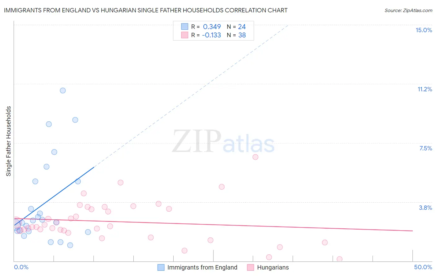 Immigrants from England vs Hungarian Single Father Households