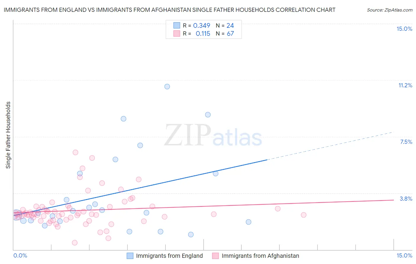 Immigrants from England vs Immigrants from Afghanistan Single Father Households