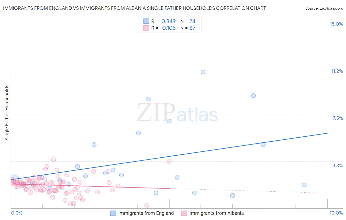 Immigrants from England vs Immigrants from Albania Single Father Households