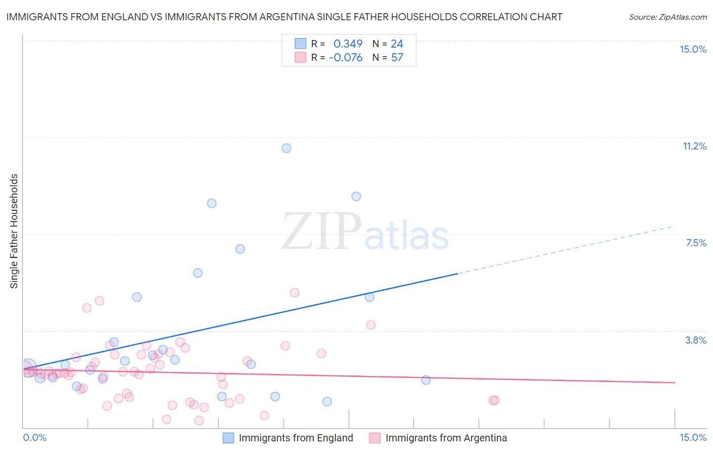 Immigrants from England vs Immigrants from Argentina Single Father Households