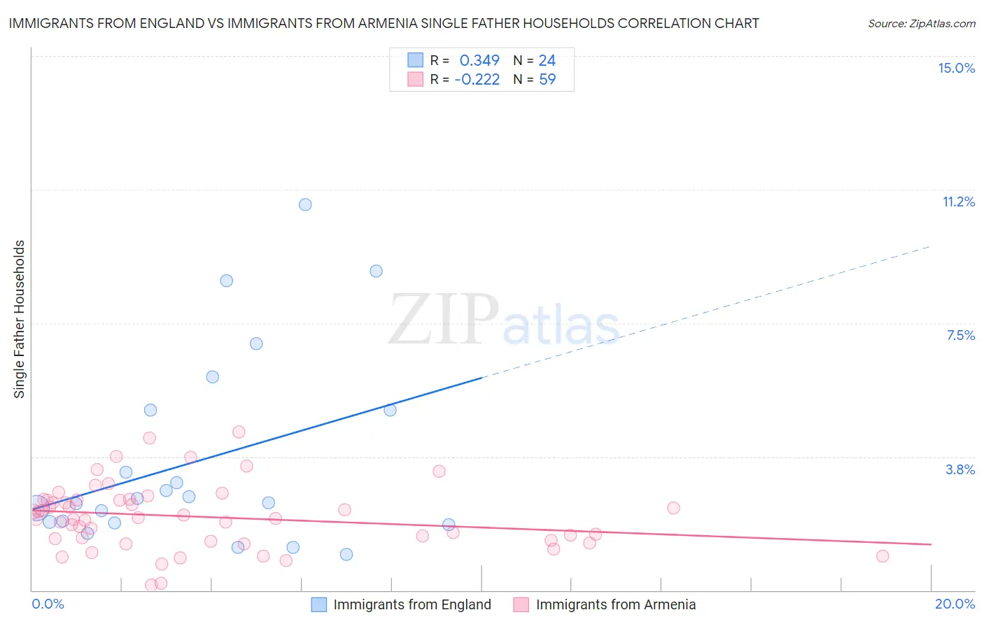 Immigrants from England vs Immigrants from Armenia Single Father Households