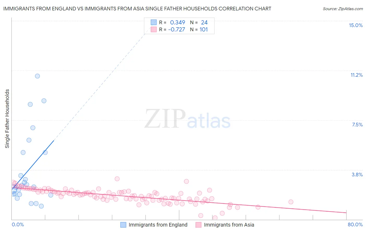 Immigrants from England vs Immigrants from Asia Single Father Households