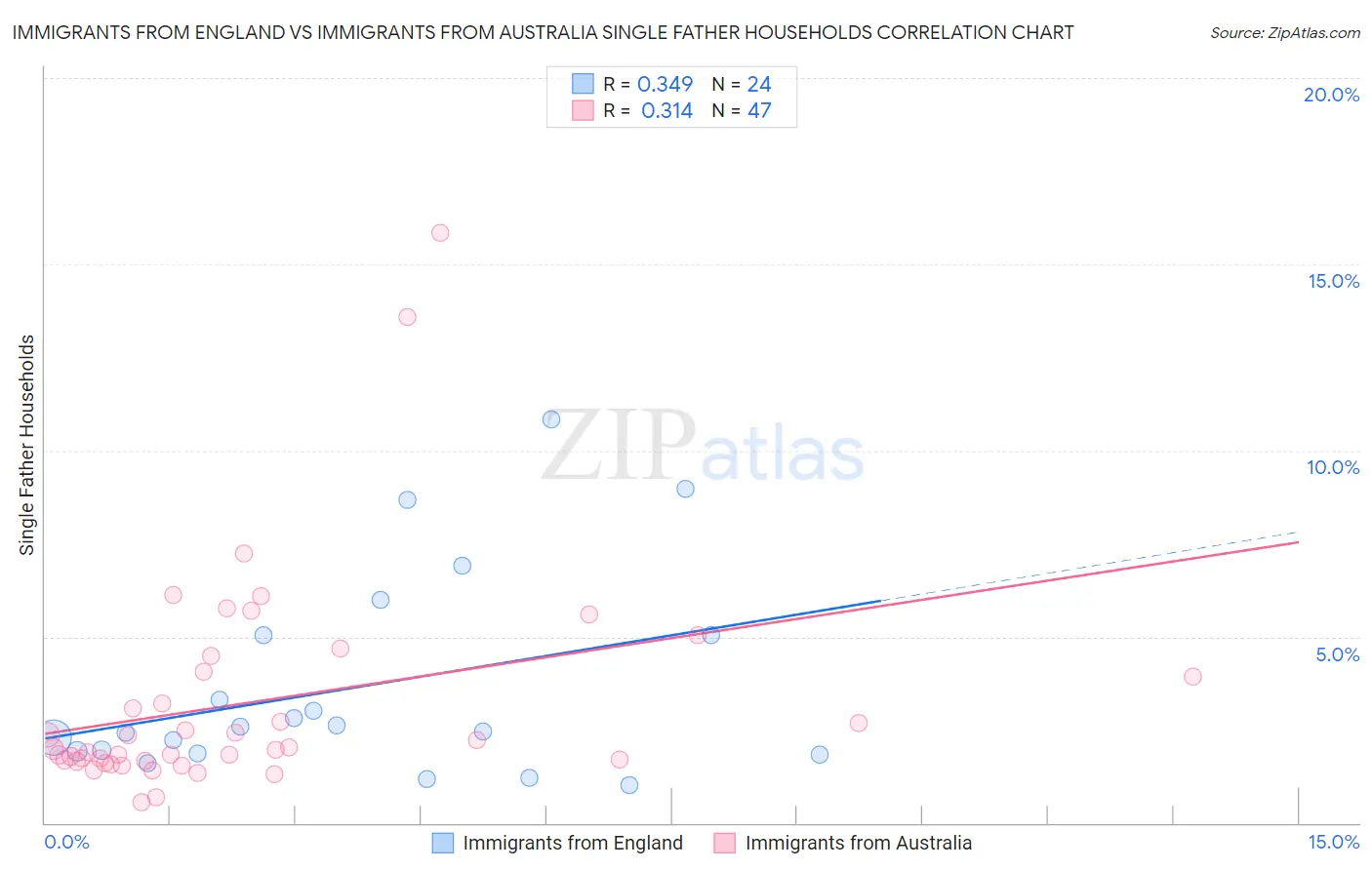 Immigrants from England vs Immigrants from Australia Single Father Households