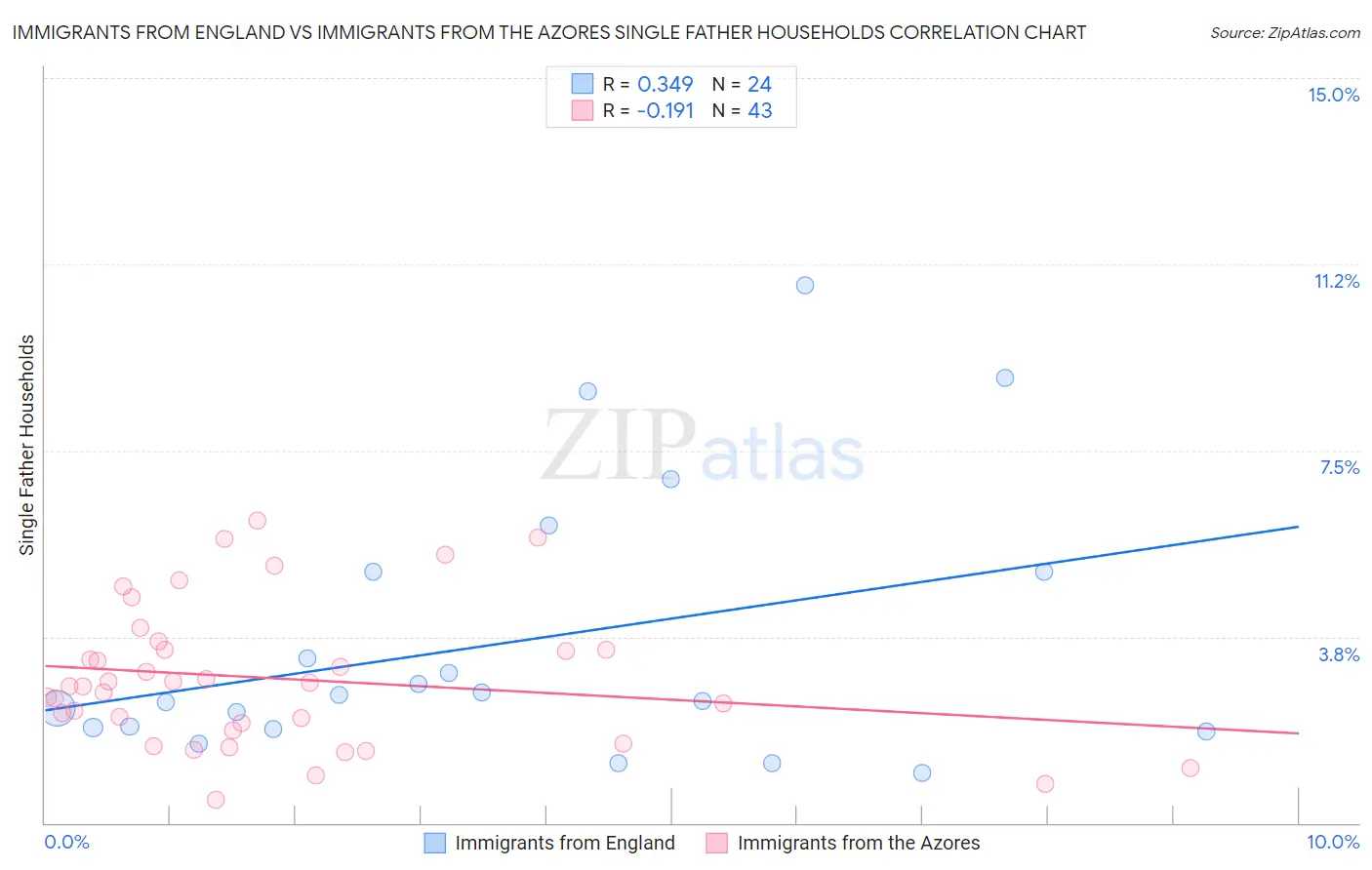 Immigrants from England vs Immigrants from the Azores Single Father Households