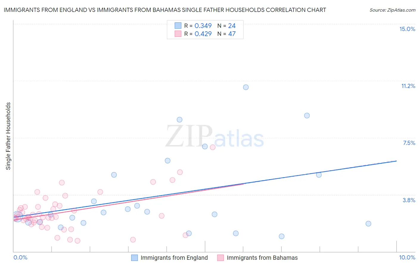 Immigrants from England vs Immigrants from Bahamas Single Father Households