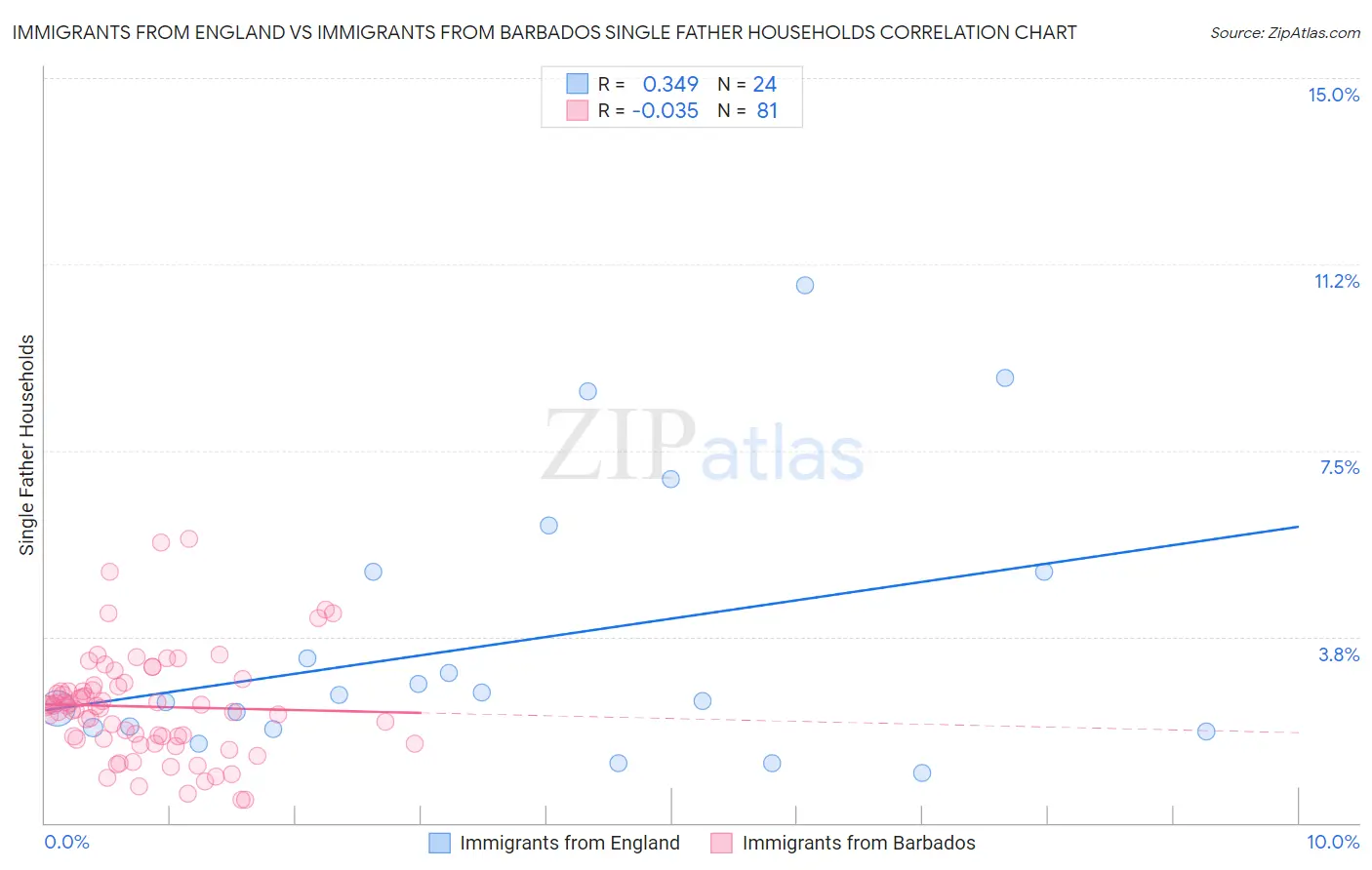 Immigrants from England vs Immigrants from Barbados Single Father Households