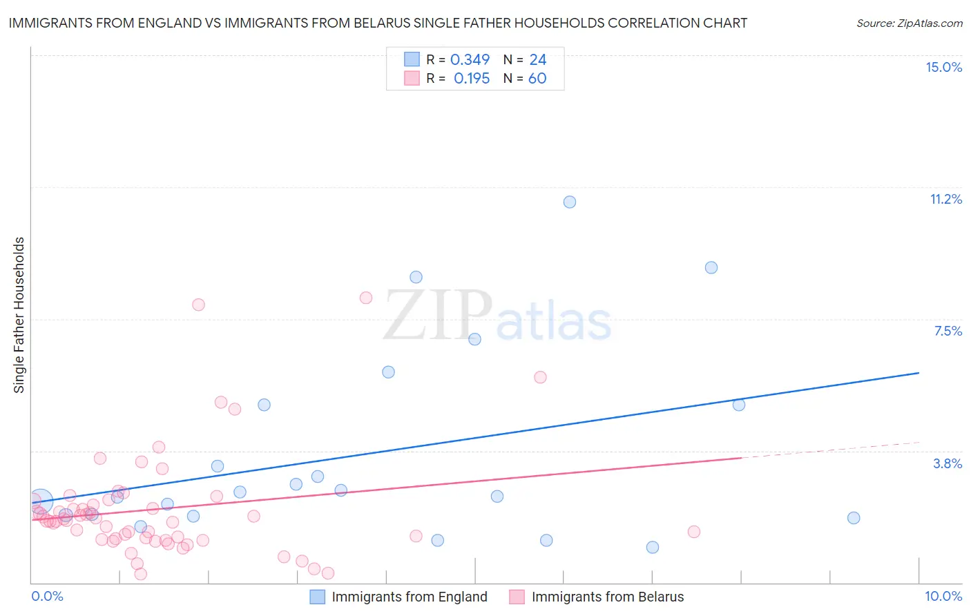 Immigrants from England vs Immigrants from Belarus Single Father Households