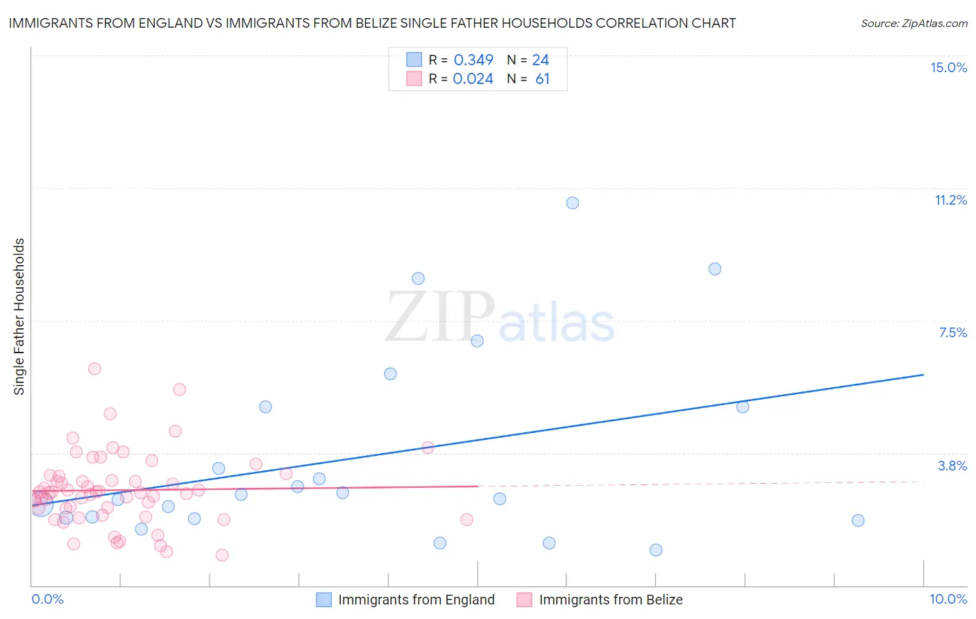 Immigrants from England vs Immigrants from Belize Single Father Households