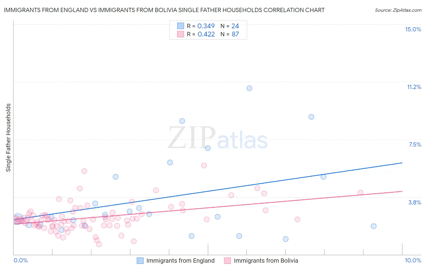 Immigrants from England vs Immigrants from Bolivia Single Father Households