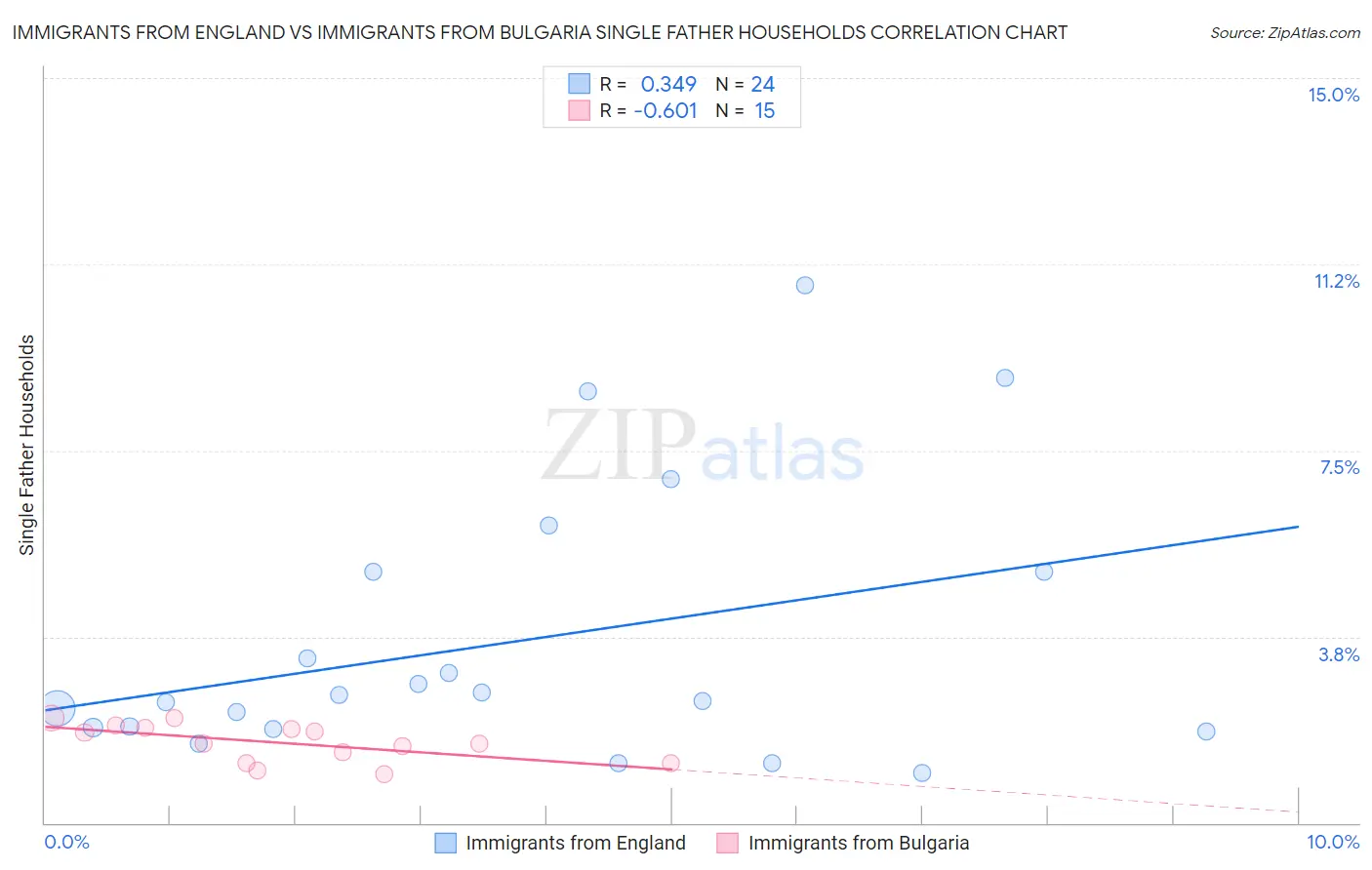 Immigrants from England vs Immigrants from Bulgaria Single Father Households