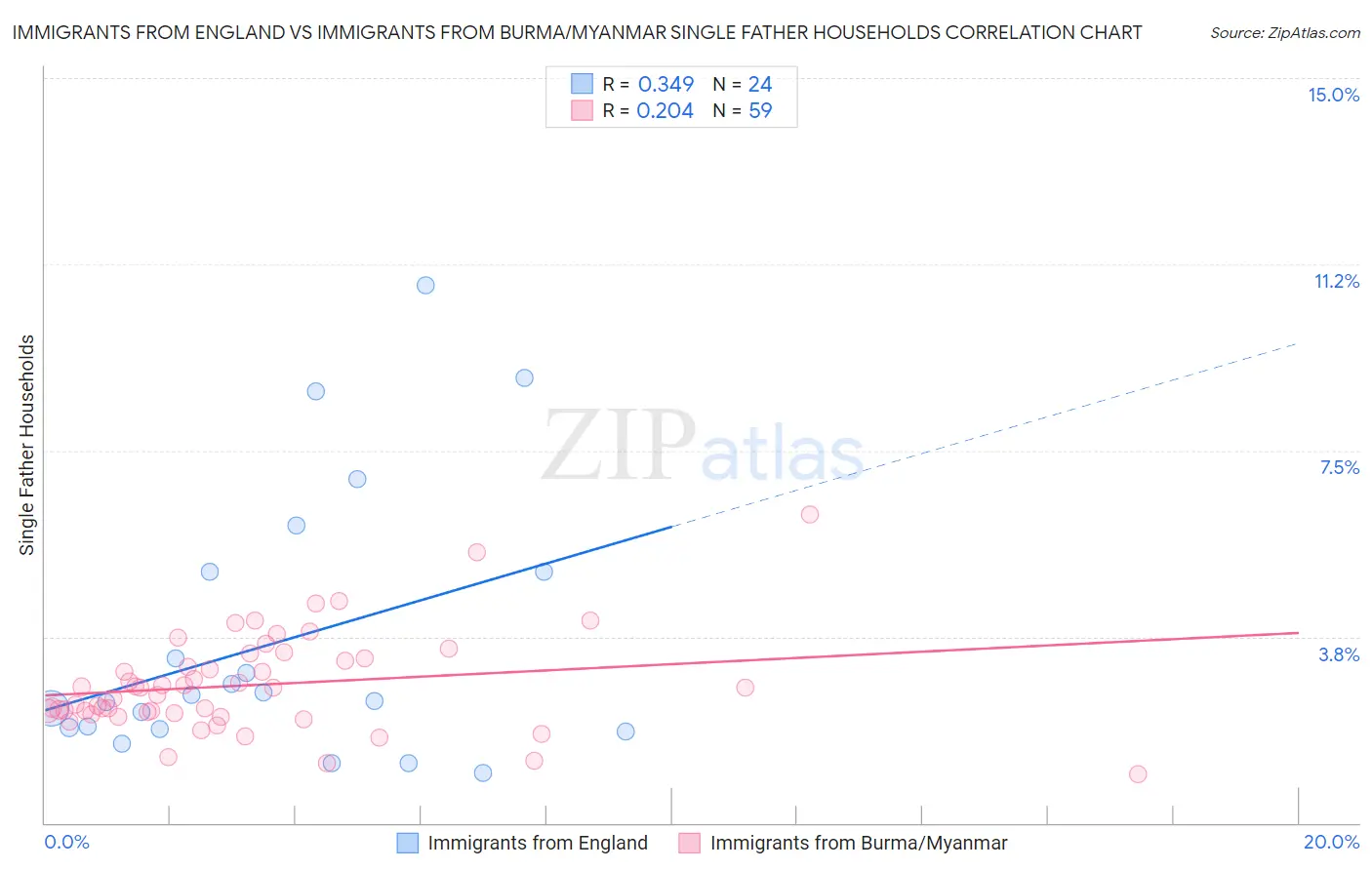Immigrants from England vs Immigrants from Burma/Myanmar Single Father Households