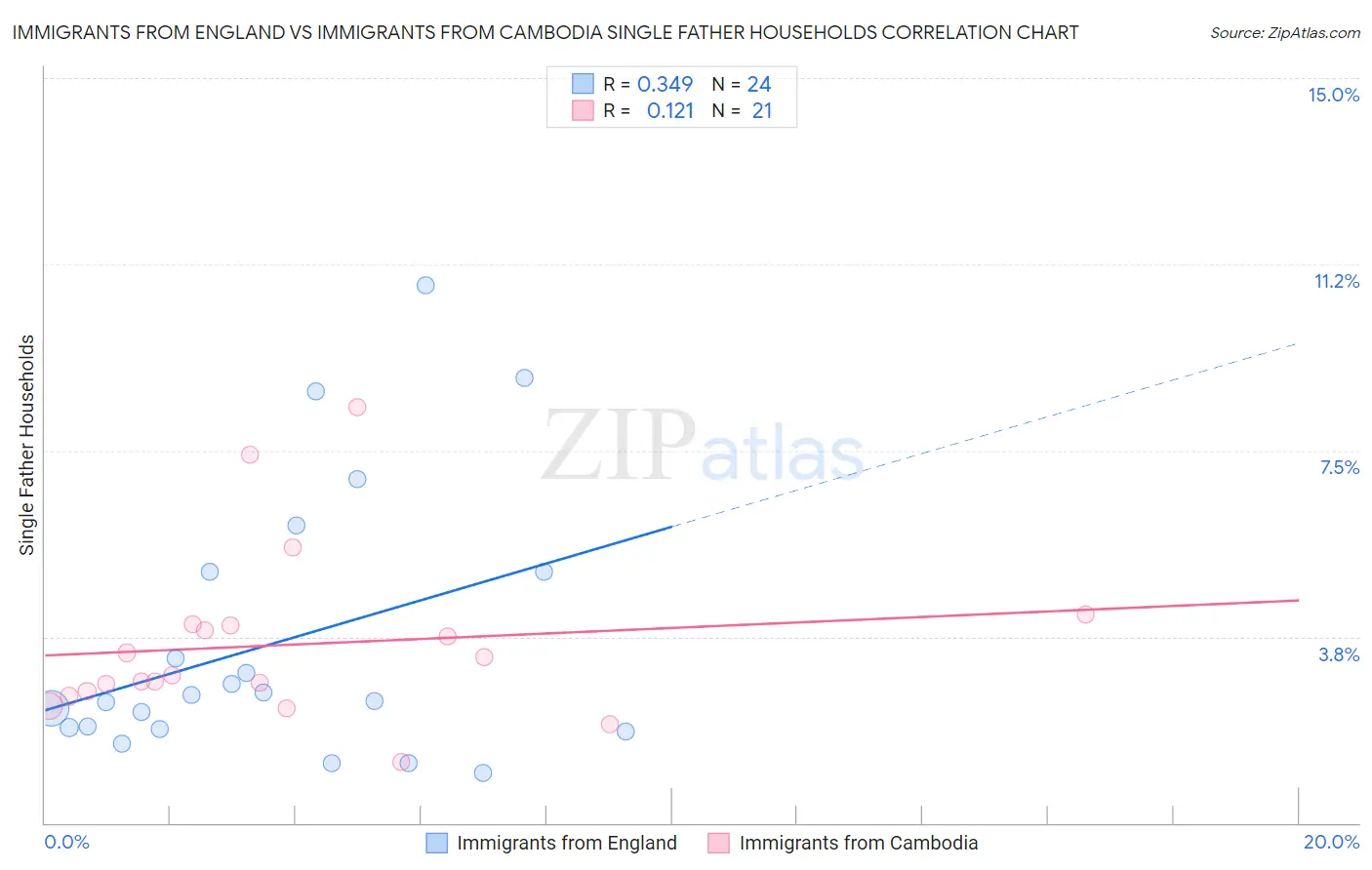 Immigrants from England vs Immigrants from Cambodia Single Father Households