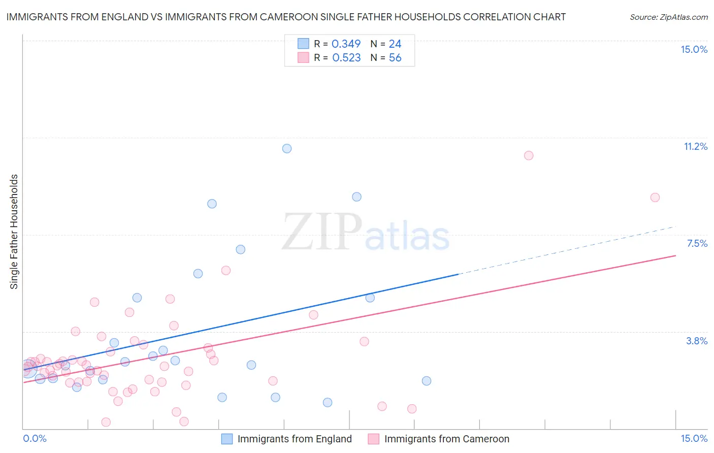 Immigrants from England vs Immigrants from Cameroon Single Father Households