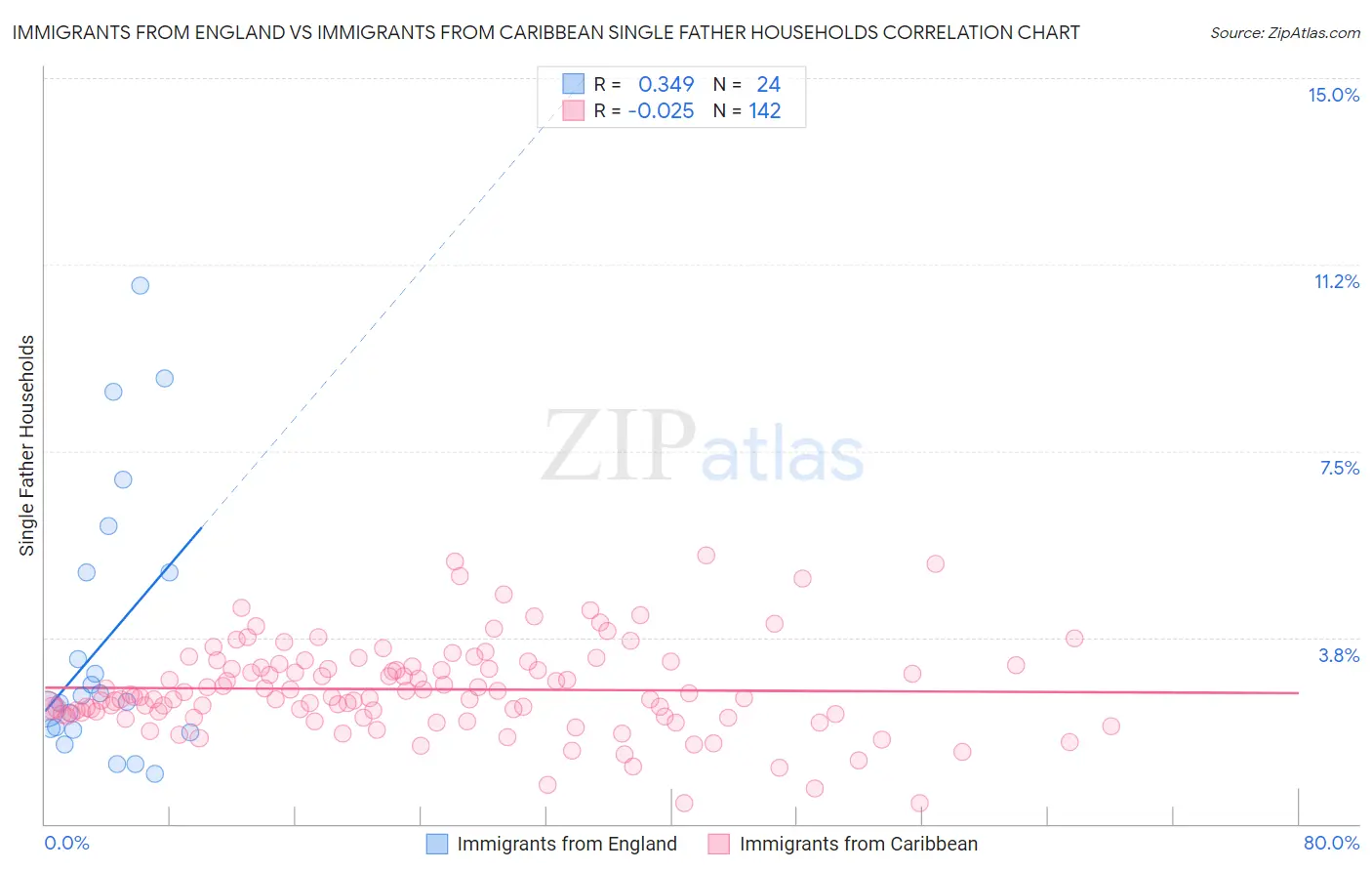 Immigrants from England vs Immigrants from Caribbean Single Father Households